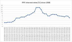Ppf group invests in multiple market segments such as financial services, telecommunications, biotechnology, real estate and mechanical engineering. Ppf Investment 7 Reasons Why Ppf Is One Of The Most Preferred Tax Saving Investments The Economic Times
