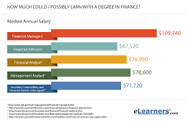 Salary for personal financial advisors. 5 Amazing Financial Careers Elearners
