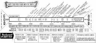 Christadelphian Bible Timeline Chart Google Search Bible