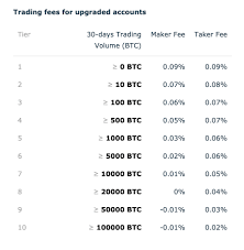 Crypto traders have an array of options to choose from when trading, but many exchanges hide fee structures in the fine print and confuse users with overlapping fee structures and discounts. Top 5 Cryptocurrency Exchanges With Lowest Fees