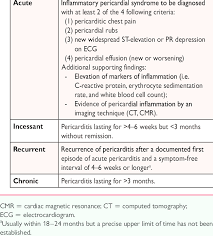 The inflammation may produce a collection of fluid in the pericardial sac called pericardial effusion. Definitions And Diagnostic Criteria For Pericarditis See Text For Download Table