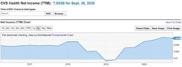 Maybe you would like to learn more about one of these? Cvs Vs Walgreens Which Should You Buy Now Capitalism Com