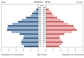 85,660 (july 2016 est.) urbanization. Andorra World Factbook