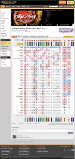 The odds are collected from bookmakers that have odds on eurovision song contest 2021. Eurovision Betting Odds 2012 Page 11 Escyounited