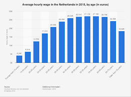 netherlands average hourly wage by age 2018 statista