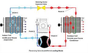 Provide heat through either hot water or steam that is heated in one. Heat Pumps How They Operate For Heating Cooling