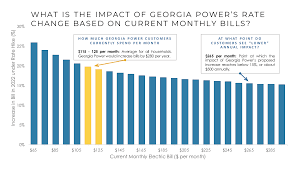 See How Much Your Home Energy Bill Would Increase From Georgia Power S Proposed Hike Sace Southern Alliance For Clean Energysace Southern Alliance For Clean Energy