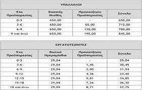 Μισθωτών του ιδιωτικού τομέα της οικονομίας, θα φέρει η μείωση των εισφορών τους από την 1η ιανουαρίου 2021. E8nikh Genikh Syllogikh Symbash Ergasias Egsse Ke P E A G S E E