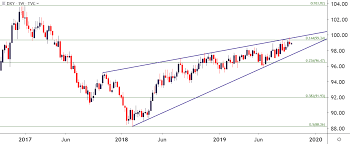 Us Dollar Technical Forecast Eur Usd Aud Usd Gbp Usd Usd Cad