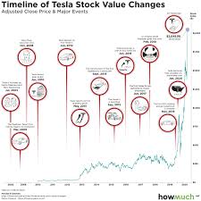 But shares have been on a rally since early 2020, as tesla got its factory in shanghai up and running and began manufacturing the model y at its original u.s. Visualizing The Entire History Of Tesla Stock Price