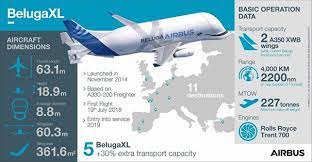 The weight is a massive 86 tons when the craft is empty. Airbus Intending To Operate Super Transporter Beluga Xl Across The Atlantic Cargoforwarder Global