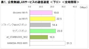 公衆wi Fiの平均速度 上りが26 9mbps 下りが21 8mbps Ict総研調査 Internet Watch
