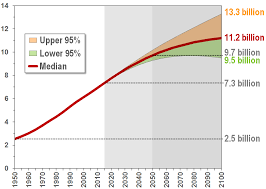 Population Growth And Decline