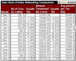 Chart Net Banking Transactions By Sbi Bank Customers From