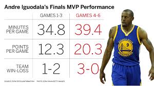 He won three nba championships with the golden state warriors and was named the nba finals most valuable player. Nba On Espn On Twitter Andre Iguodala Is The First Finals Mvp Who Did Not Start A Regular Season Game That Year Http T Co Xrlygjmngj