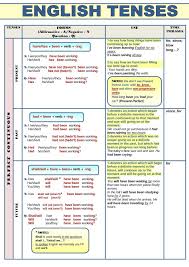 All English Tenses In A Table Eslbuzz Learning English Tenses English Verb Tenses Learn English