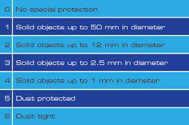 Robots And Their Ingress Protection Rating Motion Controls