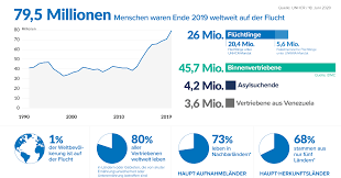 Die anreise von österreich aus in die ukraine erfolgt meist über tschechien und polen bzw. Statistiken Unhcr Osterreich