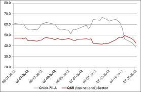 Chick Fil A Sales Chart 2019