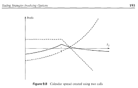 Understanding The Visual Representation Of A Calendar Spread Personal Finance Money Stack Exchange