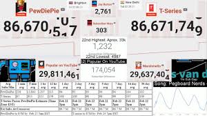 t series surpassed pewdiepie in youtube subscribers and no