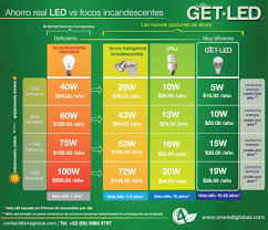 Ahorro Real Ahorro De Energia Led Focos Incandescentes