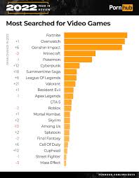 Pornhub 2022 recap: D.Va was most searched video game character, Fortnite,  Overwatch, Genshin Impact on top of list — Escorenews