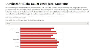 Durchschnittliche Dauer Eines Jurastudiums