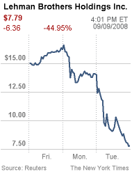 Wall Streets Fears On Lehman Bros Batter Markets The New