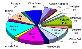 5 4 3 Pie Charts Technical Presentation Proficiency