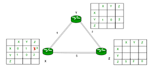 distance vector routing dvr protocol geeksforgeeks