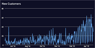 Daily Weekly And Monthly Charts On The Same Graph