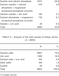 Composition Of Mixed Kidney Stones Of All 8854 Kidney Stones Sample N Download Table