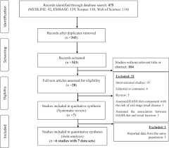 Dietary Approaches To Stop Hypertension And Risk Of Chronic Kidney Disease A Systematic Review And Meta Analysis Of Observational Studies Clinical Nutrition