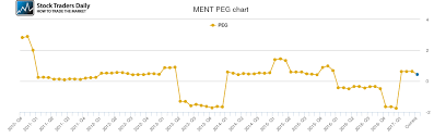 Mentor Graphics Peg Ratio Ment Stock Peg Chart History