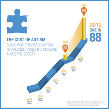 The Rise In Autism Is Very Steep And Is Getting Steeper