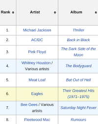 This classic fairy tale was the first in what was to be disney's. Interesting Dynamic Here The Top Selling Albums Of All Time Are Way Better Then The Highest Grossing Movies Tom Gara Scoopnest