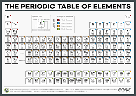 The Elements Are Represented In The Periodic Table Of The Elements The 4 Groups In This Table Periodic Table Periodic Table Of The Elements Learning Science