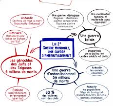 Elle scinde en deux le xxe siècle. Carte Mentale La 2e Gm Une Guerre D Aneantissement Une Autre Histoire