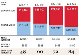 Why No One Knows Your Car Loan Interest Rate Off The Bat