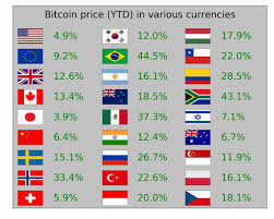 O valor do bitcoin é determinado pela oferta e procura. Cotacao Do Dolar Brasil Comprar Dolar Online