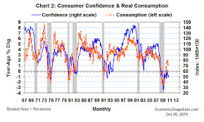 Economic Snapshots October Consumer Confidence A Very