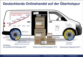 In deutschland generierter nettoumsatz des jeweiligen onlineshops im jahr 2019, bereinigt von retouren, exkl. Vielbesteller Treiben E Commerce Umsatz In 2019 Auf Neuen Hochststand Presseportal