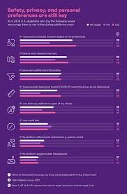Make online dating more fun by trying one of these instead. Online Dating Market In 2021 Swiping Left On Covid 19 Gwi