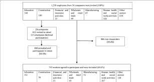 Flow Chart Showing Participation According To The