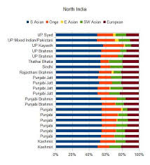Caste Is Not Ancestrally Arbitrary Harappa Ancestry Project Many surnames have been unaltered for. harappa ancestry project