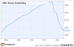 1 Incredible Chart That Captures The Magic Of Apple Inc S