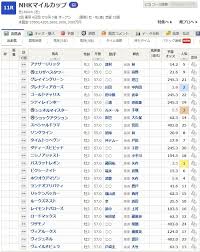 Toggle submenu for the キッズ deparment. Https Xn 6jwp9bq1vcjvlek Com Nhkmilecup2021data Analysis