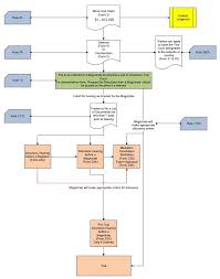 Civil Procedure Flow Charts Discovery Criminal Case