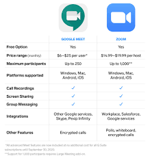 You can use meet to schedule, join or start secure video meetings with anyone—for a virtual yoga class, weekly book club, neighborhood meeting, or happy. Google Meet Vs Zoom Which Is The Best For Working From Home